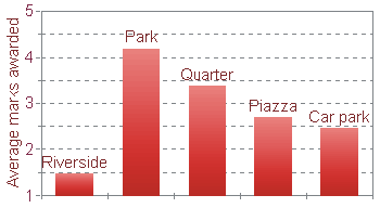 Coppergate Riverside graph